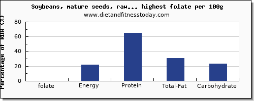 folate and nutrition facts in soy products per 100g